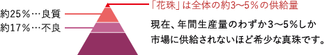 「花珠」は全体の約3～5％の供給量